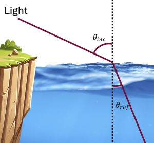 path of light bending when entering water. The angle of incidence measured from the line normal to the surface is larger than the angle of refraction.